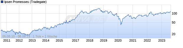 Chart Ipsen SA